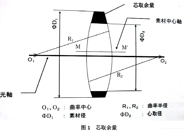 光学透镜芯取 光学透镜芯取